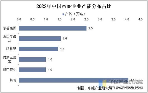 2022年中国PVDF产业现状分析,原料配给虽下降,但需求不振背景下价格持续下行