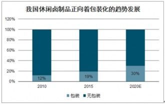 2021 2027年中国包装休闲卤制品市场深度调查与投资前景报告