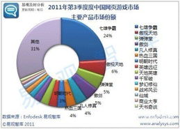 易观 2011Q3页游市场达14亿元 腾讯居首